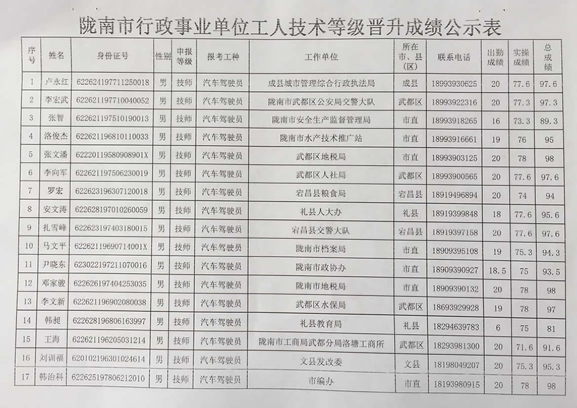 2018年工人技術等級晉升工勤人員成績公示