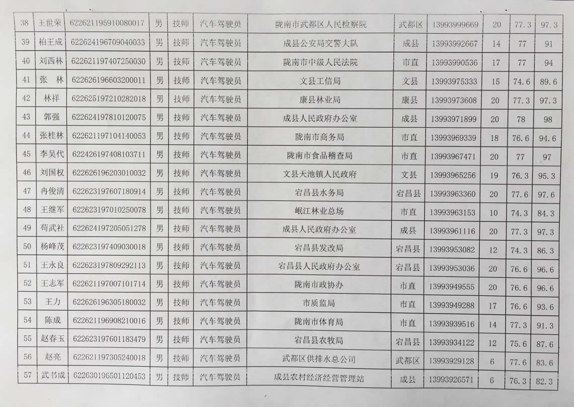 2018年工人技術等級晉升工勤人員成績公示