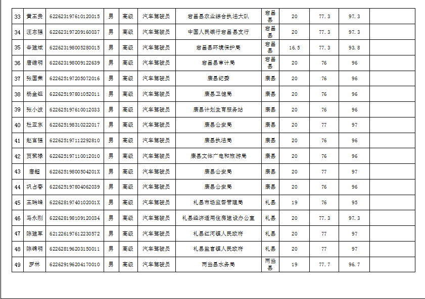 隴南市2019年機關(guān)事業(yè)單位工勤技能崗位技術(shù)等級培訓(xùn)成績公示