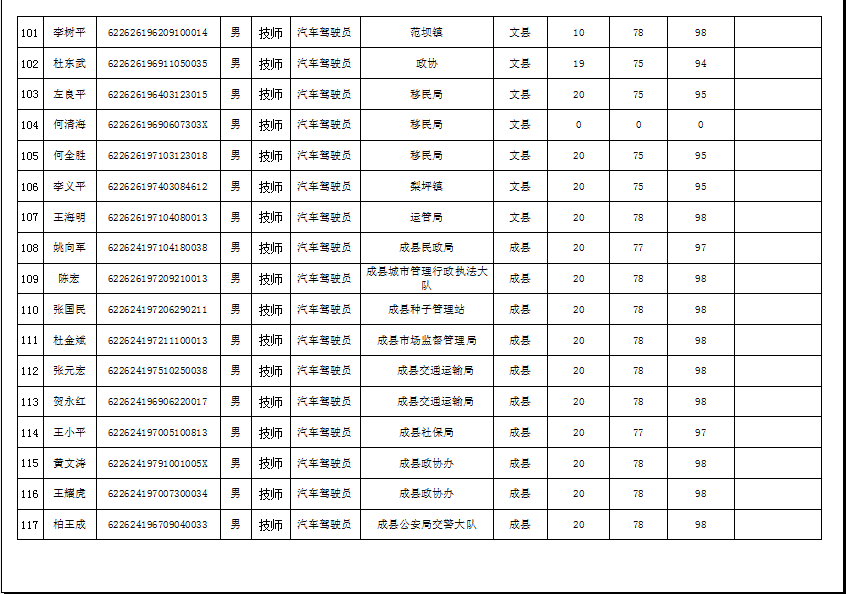 隴南市2019年機關(guān)事業(yè)單位工勤技能崗位技術(shù)等級培訓(xùn)成績公示