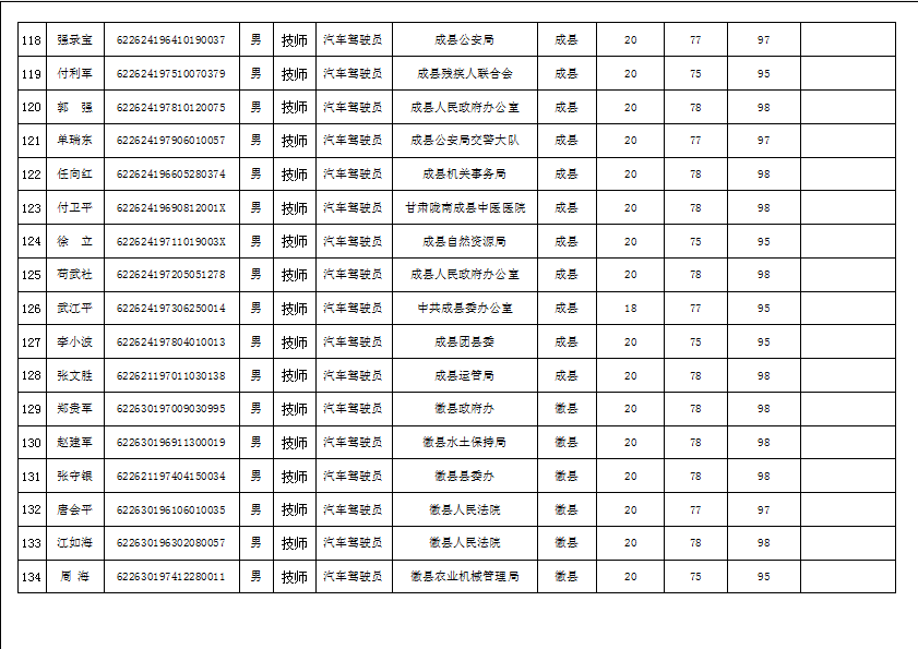 隴南市2019年機關(guān)事業(yè)單位工勤技能崗位技術(shù)等級培訓(xùn)成績公示